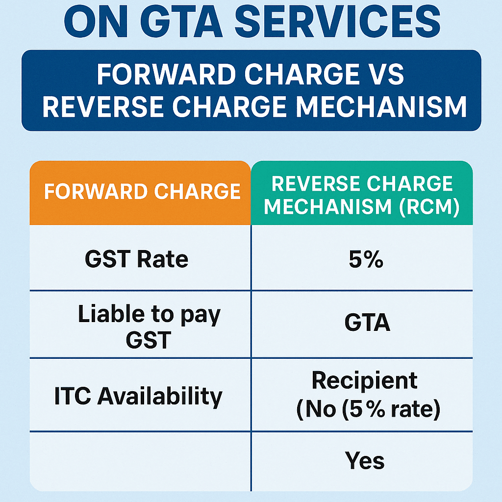 🚛 GST Applicability on GTA (Goods Transport Agency) Services – Forward Charge vs Reverse Charge Mechanism (RCM)