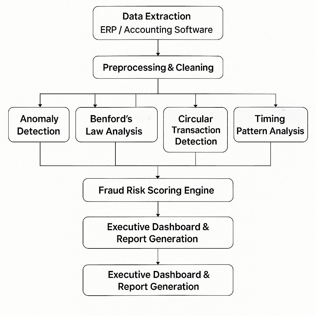 Introduction to Forensic Audit Techniques Using Data-Driven Analysis